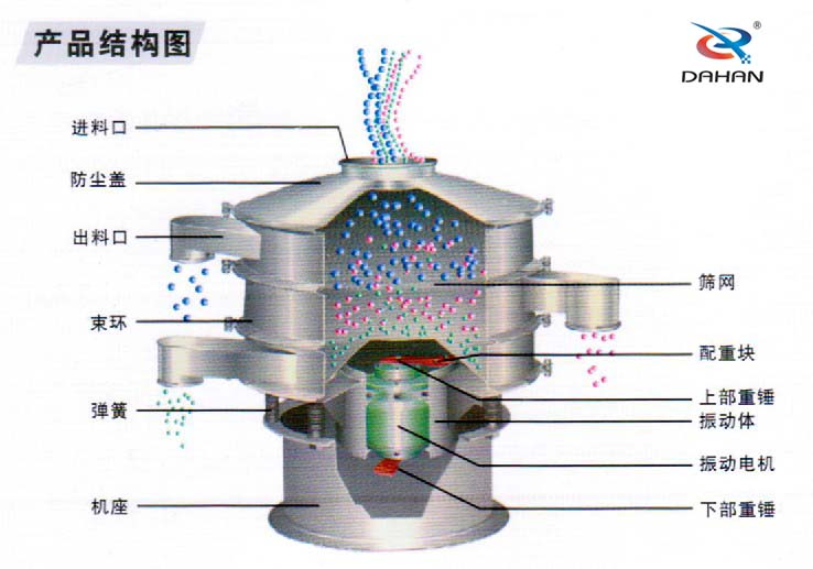 不銹鋼振動(dòng)篩產(chǎn)品結(jié)構(gòu)圖