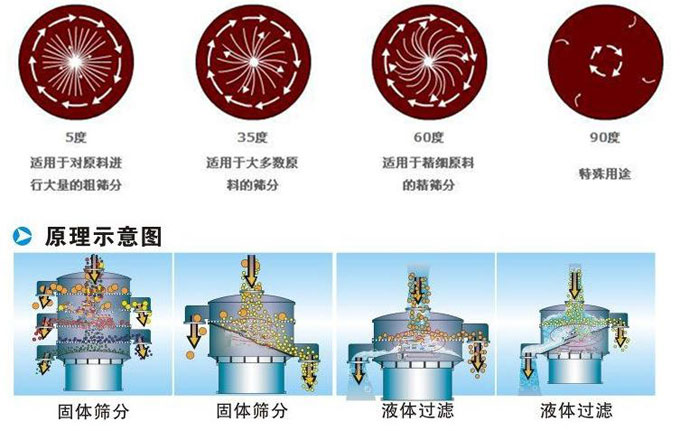 塑料振動(dòng)篩振動(dòng)電機(jī)偏心塊為5°時(shí)適用于對(duì)原料進(jìn)行大量的粗篩。35°適用于大多數(shù)原料的篩分。60°適用于精細(xì)原料的精篩。90°適用特殊用途。