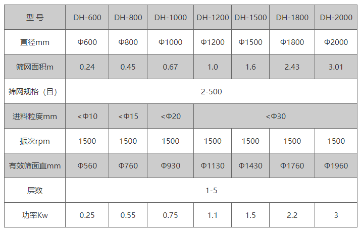 全不銹鋼振動(dòng)篩技術(shù)參數(shù)：篩網(wǎng)規(guī)格（目）：2-500進(jìn)料粒度mm：10-30